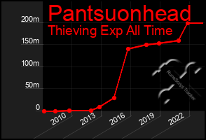 Total Graph of Pantsuonhead