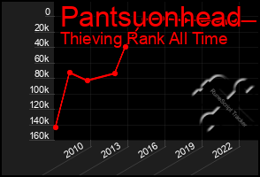 Total Graph of Pantsuonhead