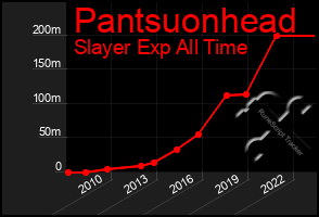 Total Graph of Pantsuonhead