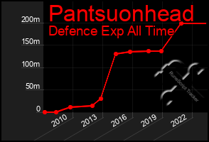 Total Graph of Pantsuonhead