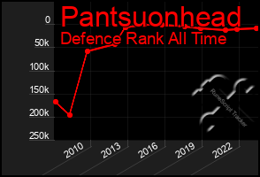 Total Graph of Pantsuonhead