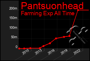 Total Graph of Pantsuonhead