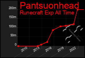 Total Graph of Pantsuonhead