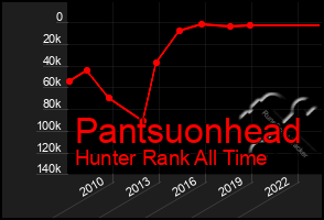 Total Graph of Pantsuonhead