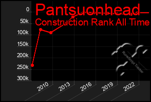 Total Graph of Pantsuonhead