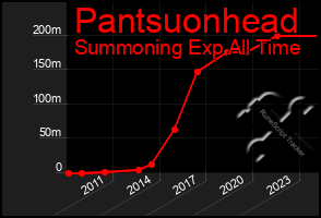 Total Graph of Pantsuonhead