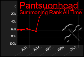 Total Graph of Pantsuonhead