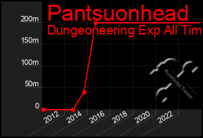 Total Graph of Pantsuonhead