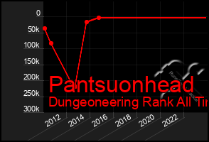 Total Graph of Pantsuonhead