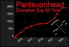 Total Graph of Pantsuonhead