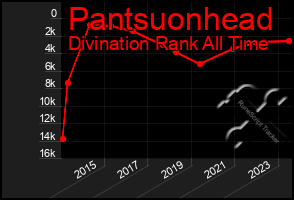 Total Graph of Pantsuonhead