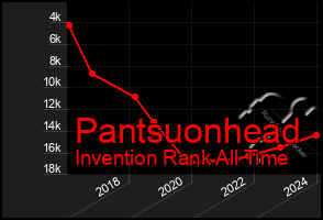 Total Graph of Pantsuonhead