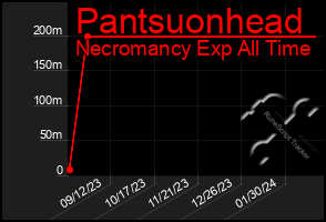 Total Graph of Pantsuonhead