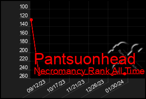 Total Graph of Pantsuonhead