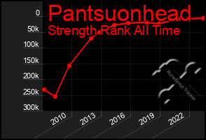 Total Graph of Pantsuonhead