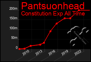 Total Graph of Pantsuonhead