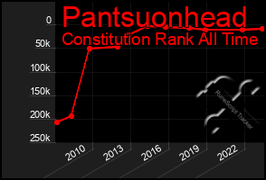 Total Graph of Pantsuonhead