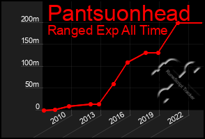 Total Graph of Pantsuonhead