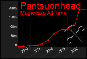 Total Graph of Pantsuonhead