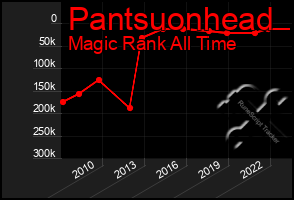 Total Graph of Pantsuonhead