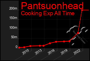 Total Graph of Pantsuonhead