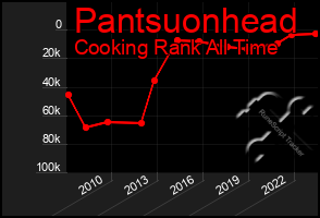 Total Graph of Pantsuonhead