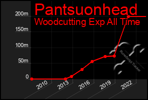 Total Graph of Pantsuonhead