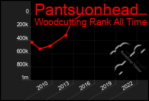 Total Graph of Pantsuonhead