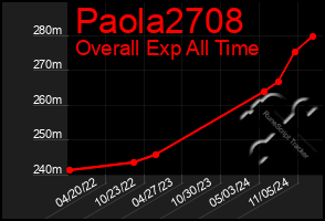 Total Graph of Paola2708