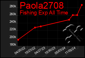 Total Graph of Paola2708