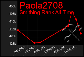 Total Graph of Paola2708