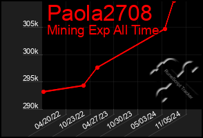 Total Graph of Paola2708