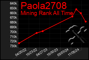 Total Graph of Paola2708