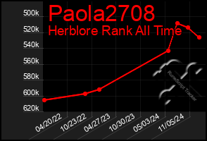 Total Graph of Paola2708