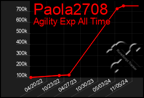 Total Graph of Paola2708