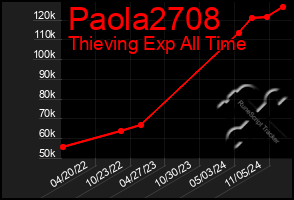 Total Graph of Paola2708