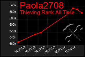 Total Graph of Paola2708