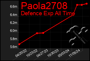 Total Graph of Paola2708