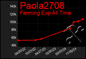 Total Graph of Paola2708