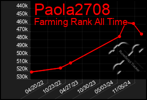 Total Graph of Paola2708