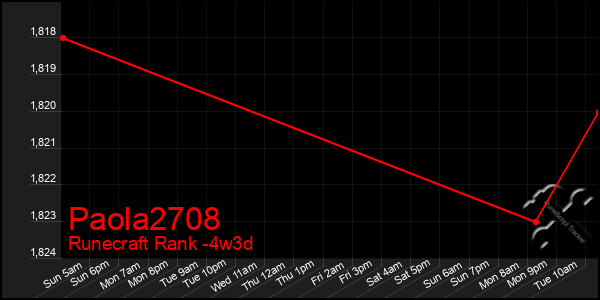 Last 31 Days Graph of Paola2708