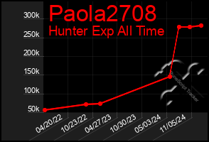 Total Graph of Paola2708