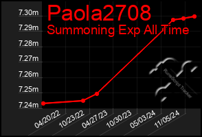 Total Graph of Paola2708