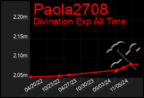 Total Graph of Paola2708