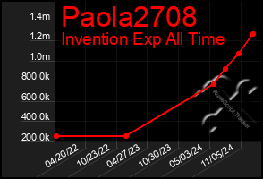 Total Graph of Paola2708