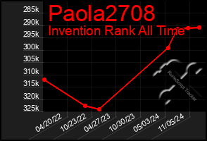 Total Graph of Paola2708