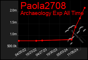 Total Graph of Paola2708