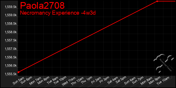 Last 31 Days Graph of Paola2708