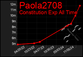 Total Graph of Paola2708