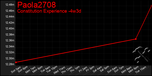 Last 31 Days Graph of Paola2708